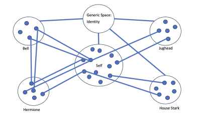 Table breaking down how self-identity is formed by these quizzes.